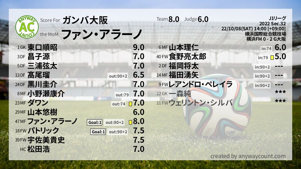 #ガンバ大阪 #J1リーグ Sec.32採点