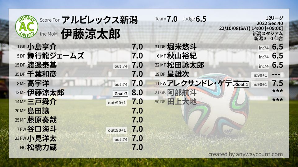 #アルビレックス新潟 #J2リーグ Sec.40採点