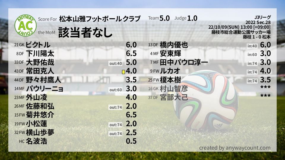 #松本山雅フットボールクラブ #J3リーグ Sec.28採点