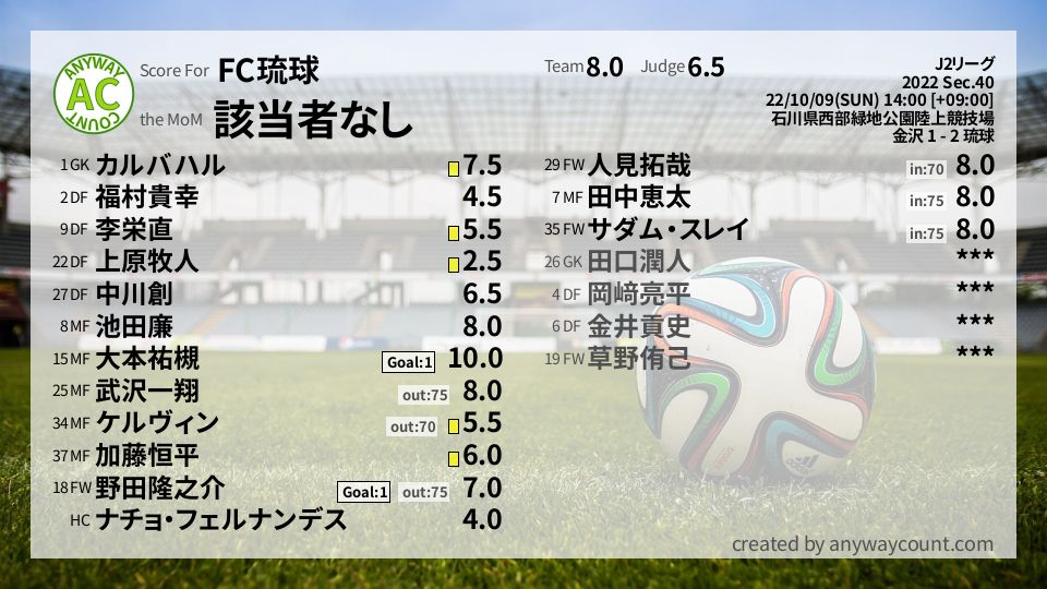 #FC琉球 #J2リーグ Sec.40採点