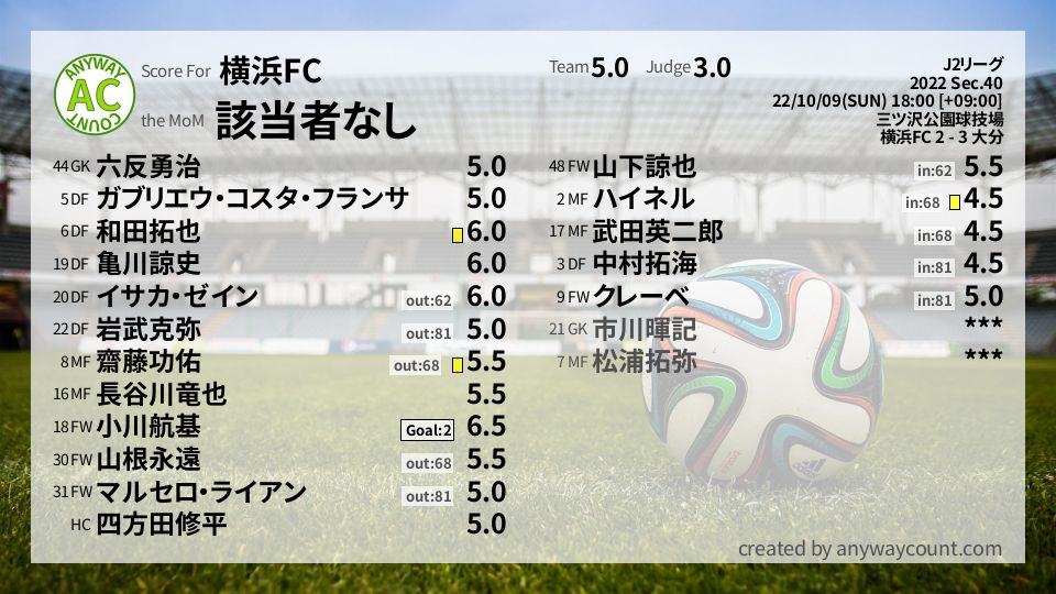 #横浜FC #J2リーグ Sec.40採点