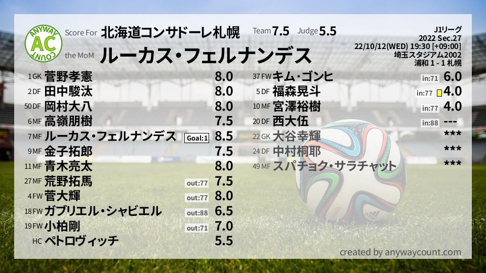 #北海道コンサドーレ札幌 #J1リーグ Sec.27採点