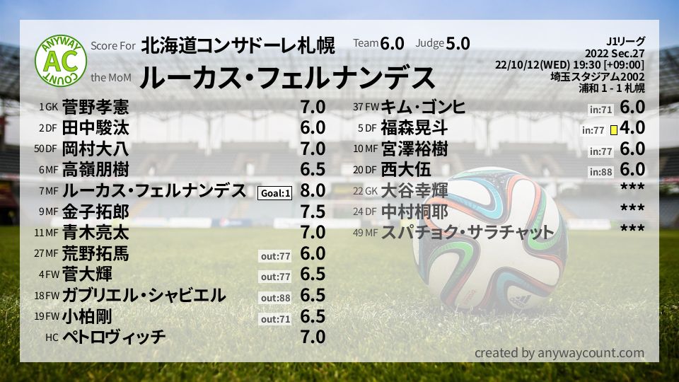 #北海道コンサドーレ札幌 #J1リーグ Sec.27採点