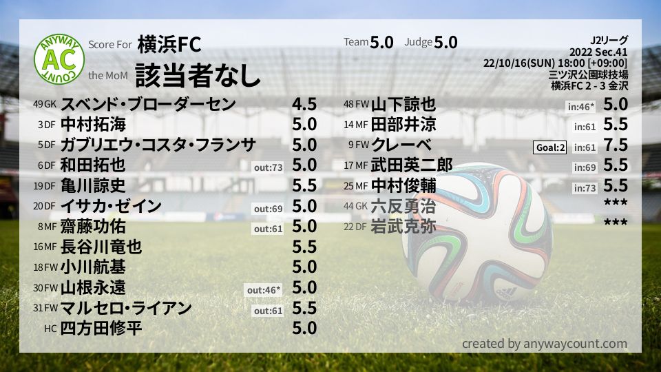 #横浜FC #J2リーグ Sec.41採点
