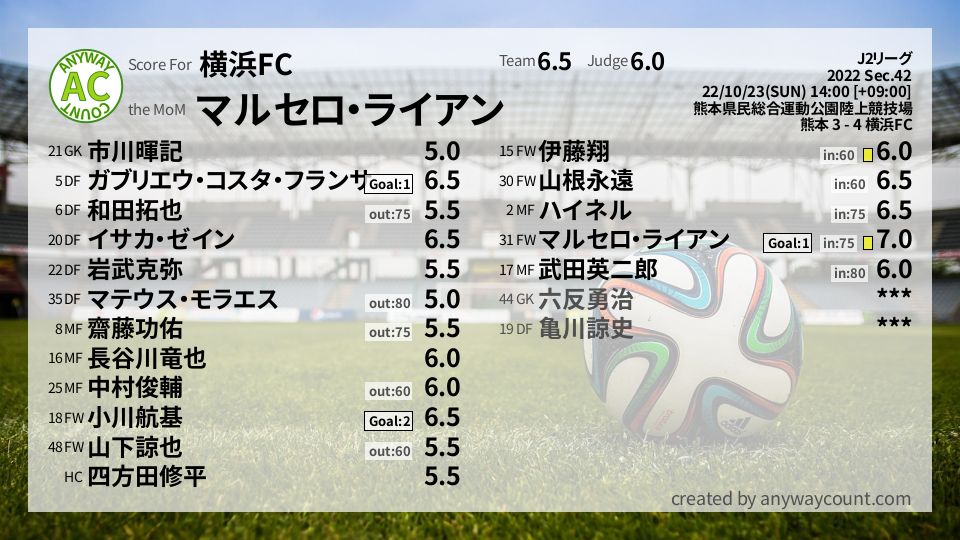 #横浜FC #J2リーグ Sec.42採点