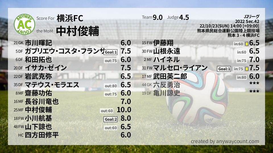 #横浜FC #J2リーグ Sec.42採点