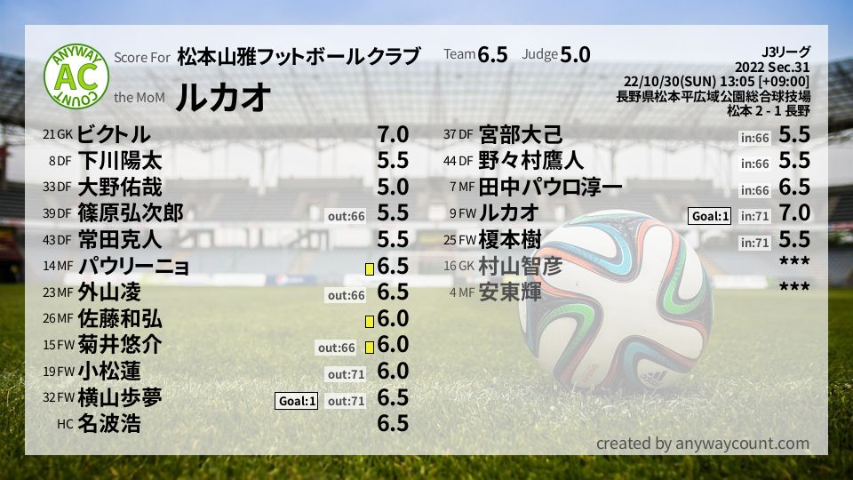 #松本山雅フットボールクラブ #J3リーグ Sec.31採点