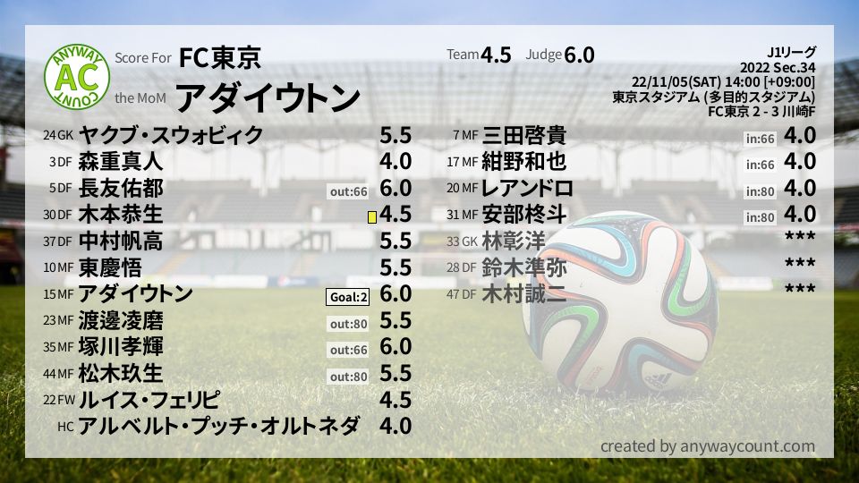 #FC東京 #J1リーグ Sec.34採点