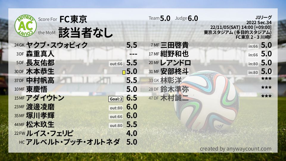 #FC東京 #J1リーグ Sec.34採点