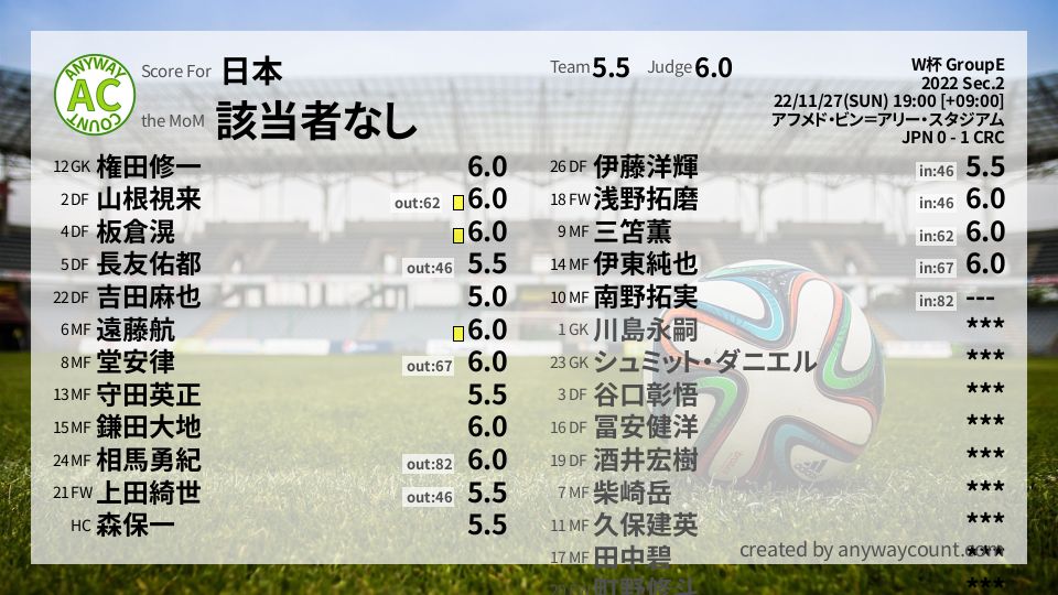 #日本 #W杯 GroupE Sec.2採点
