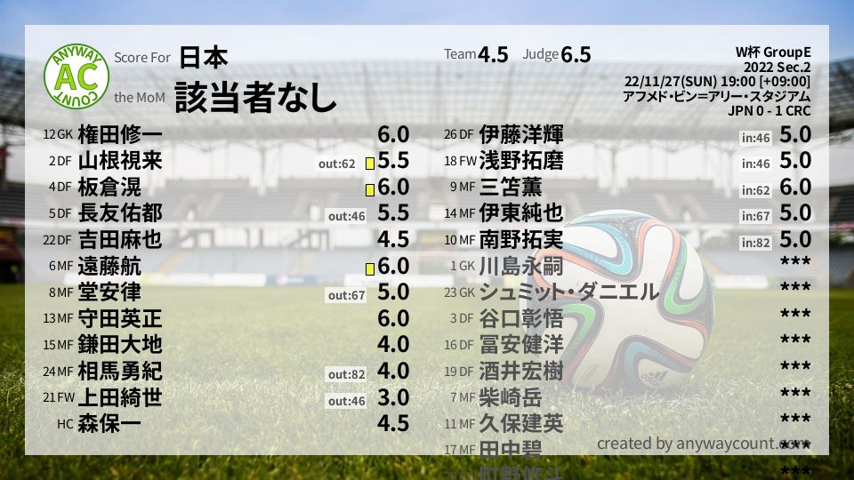 #日本 #W杯 GroupE Sec.2採点
