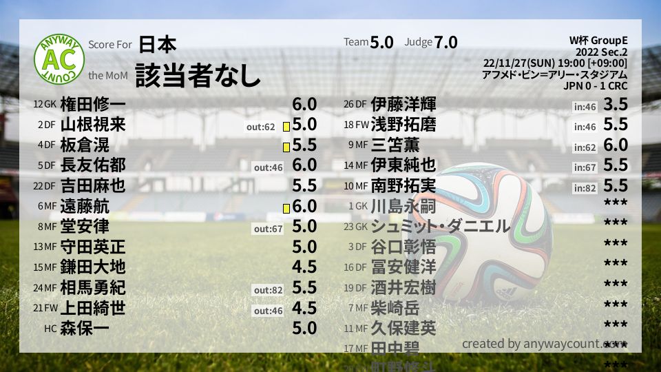 #日本 #W杯 GroupE Sec.2採点