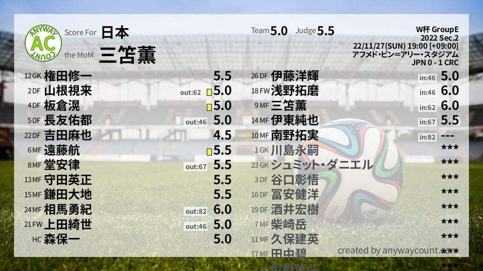#日本 #W杯 GroupE Sec.2採点