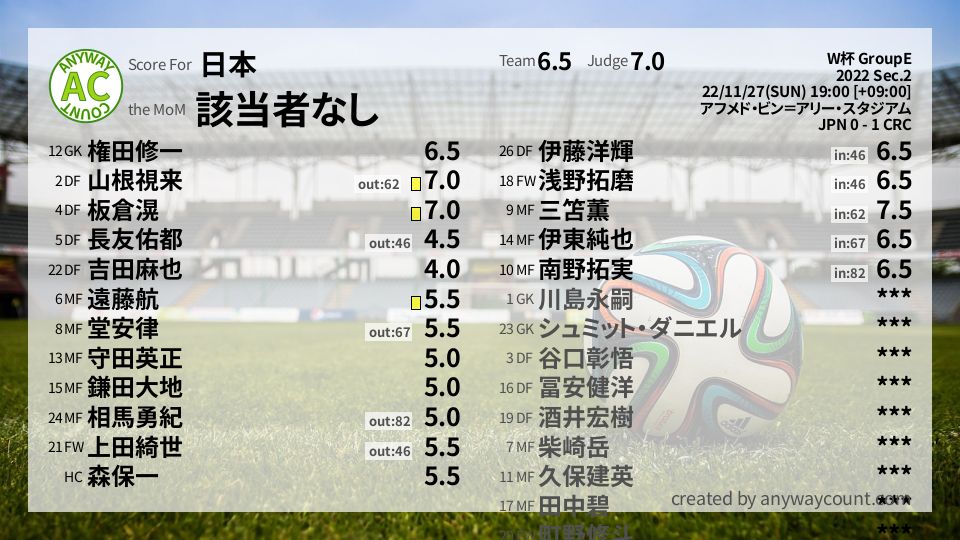 #日本 #W杯 GroupE Sec.2採点