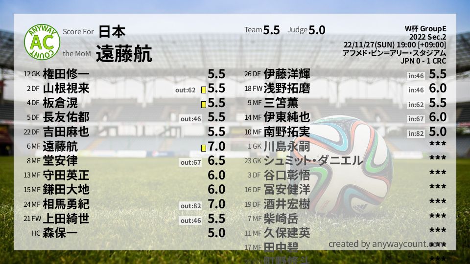 #日本 #W杯 GroupE Sec.2採点