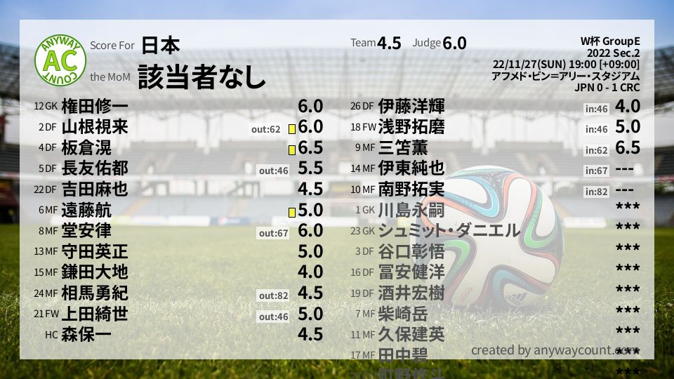 #日本 #W杯 GroupE Sec.2採点
