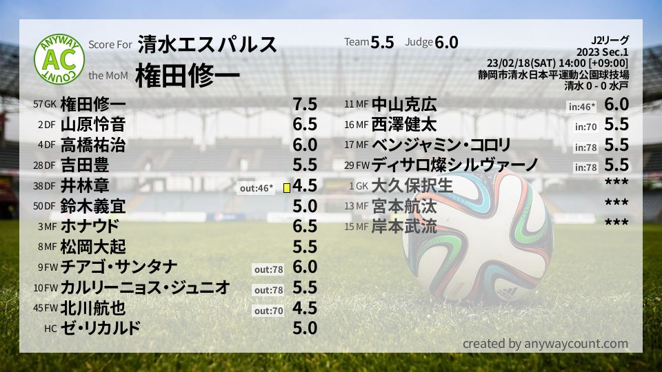 #清水エスパルス #J2リーグ Sec.1採点