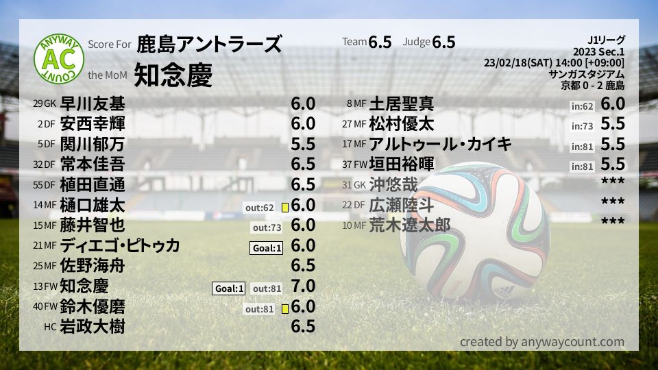 #鹿島アントラーズ #J1リーグ Sec.1採点