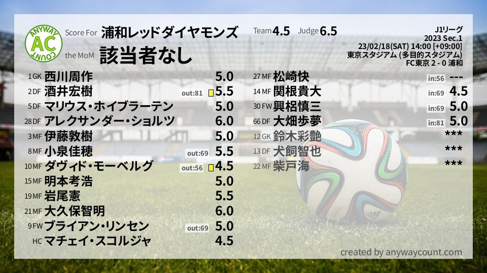 #浦和レッドダイヤモンズ #J1リーグ Sec.1採点