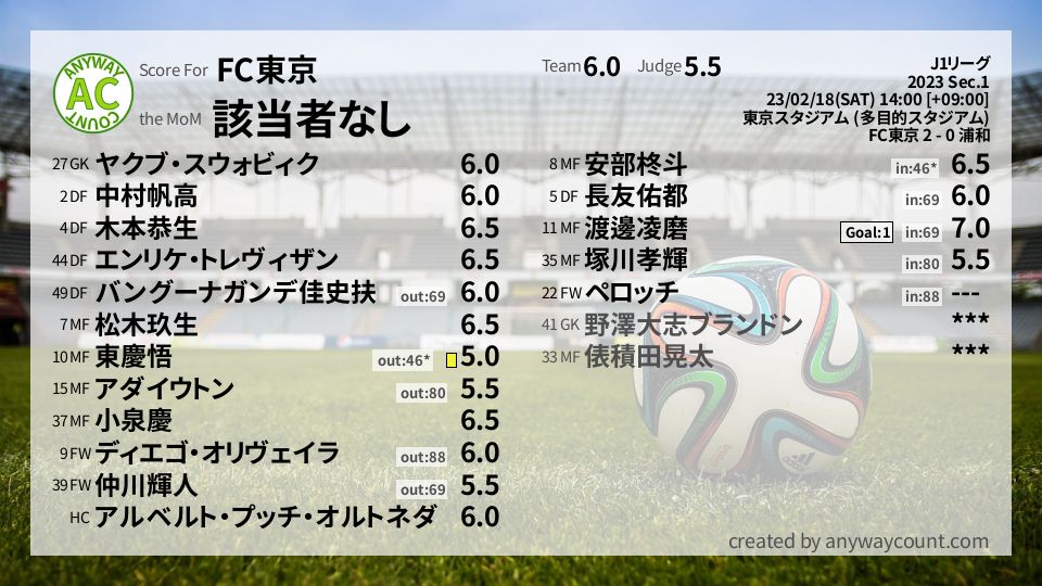 #FC東京 #J1リーグ Sec.1採点