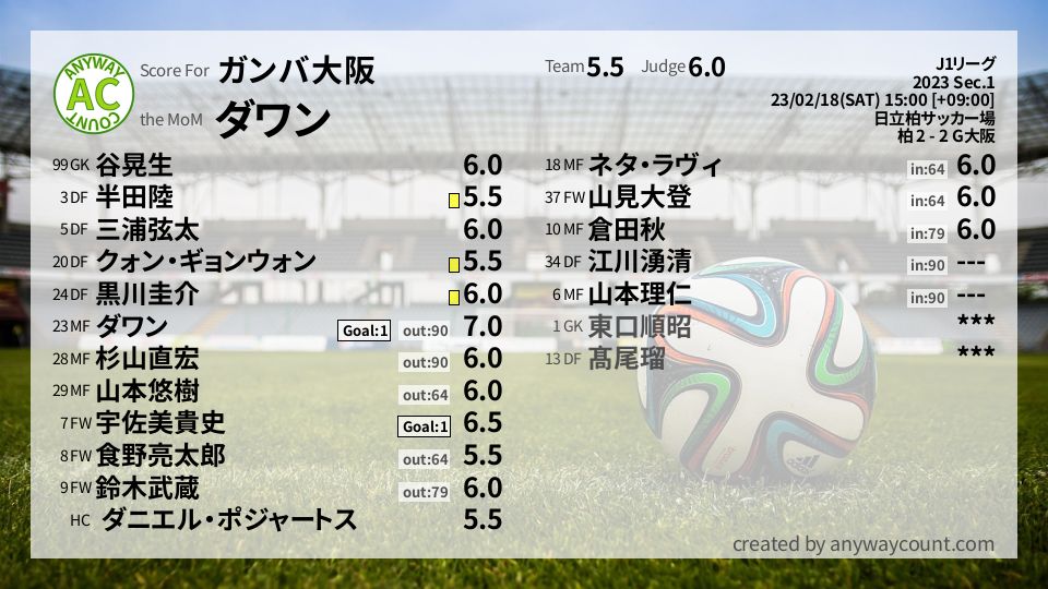 #ガンバ大阪 #J1リーグ Sec.1採点