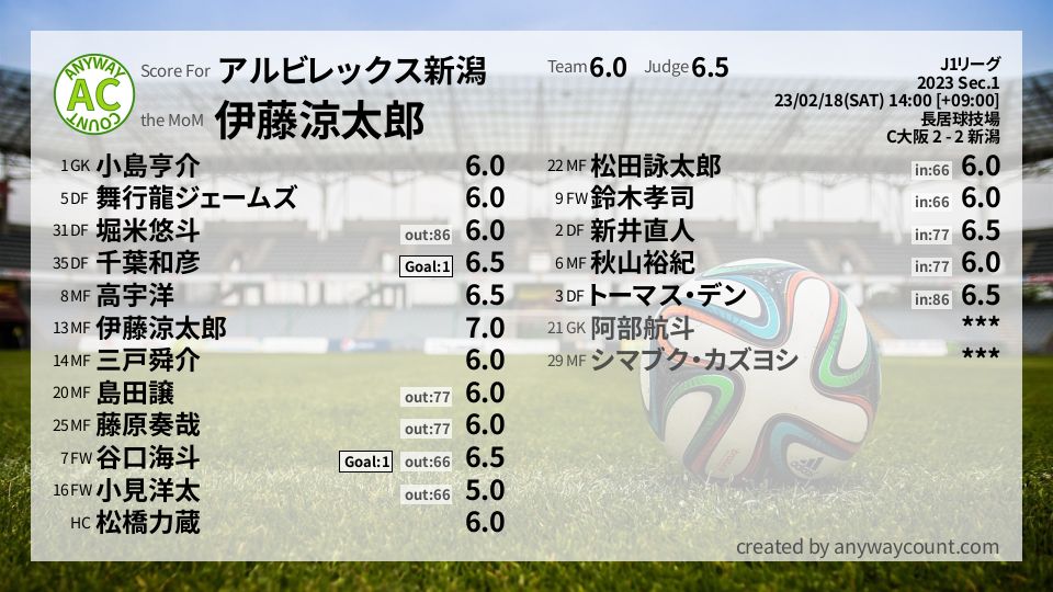 #アルビレックス新潟 #J1リーグ Sec.1採点