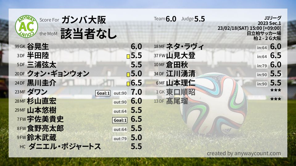 #ガンバ大阪 #J1リーグ Sec.1採点