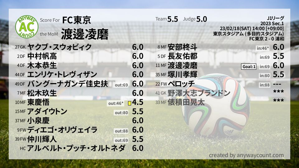 #FC東京 #J1リーグ Sec.1採点