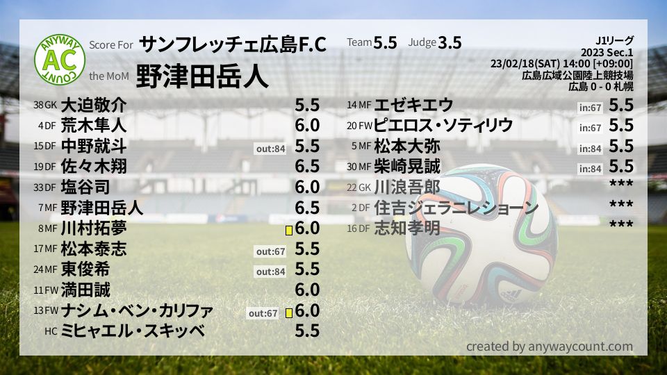 #サンフレッチェ広島F.C #J1リーグ Sec.1採点