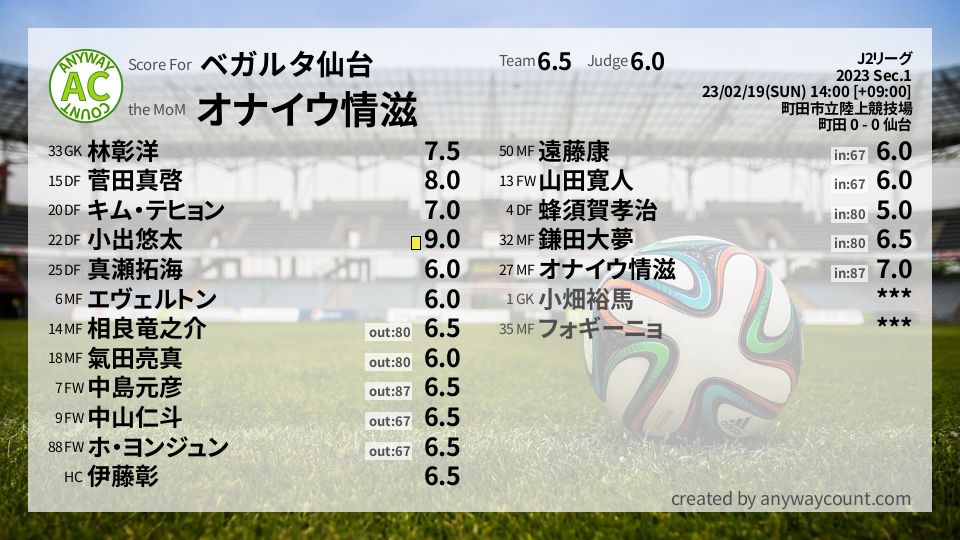 #ベガルタ仙台 #J2リーグ Sec.1採点