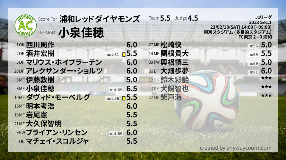 #浦和レッドダイヤモンズ #J1リーグ Sec.1採点