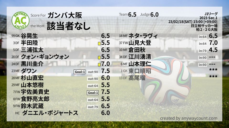 #ガンバ大阪 #J1リーグ Sec.1採点