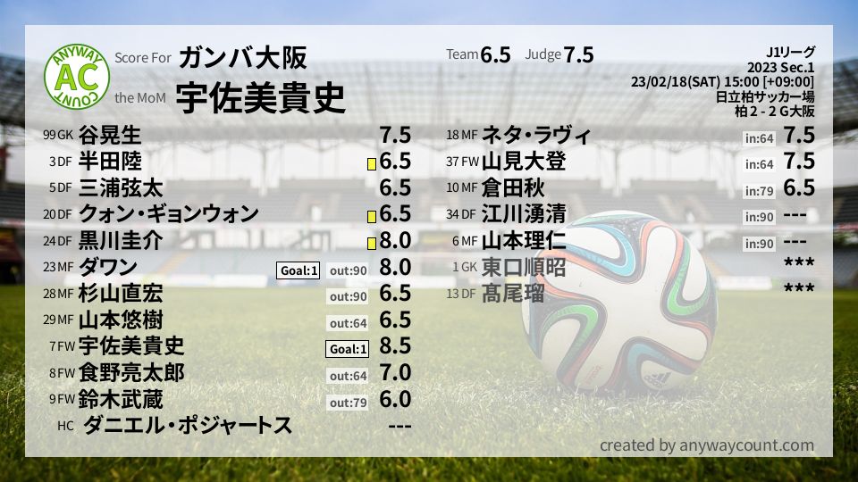 #ガンバ大阪 #J1リーグ Sec.1採点