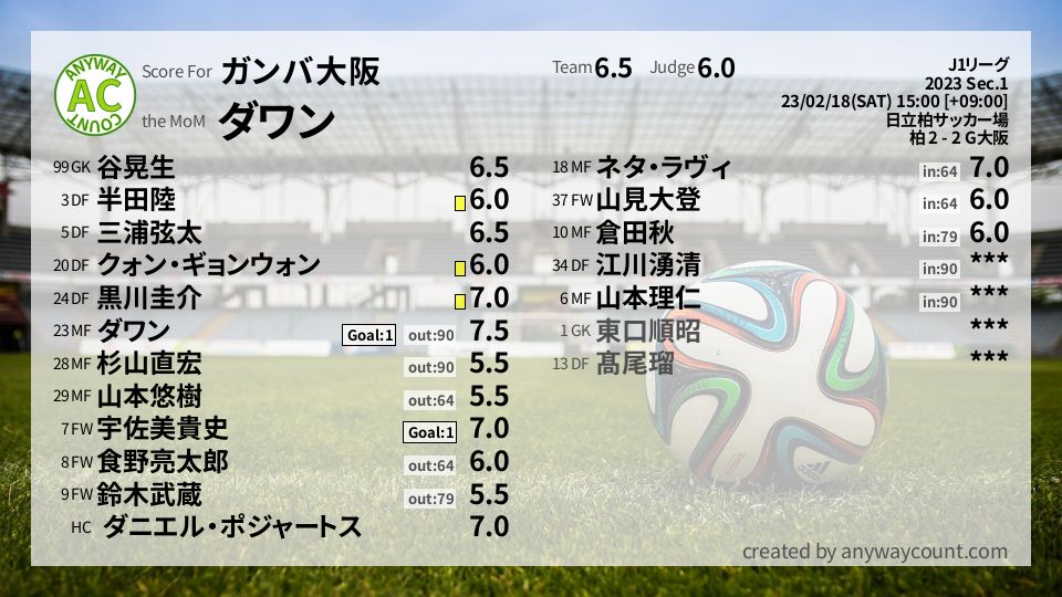 #ガンバ大阪 #J1リーグ Sec.1採点