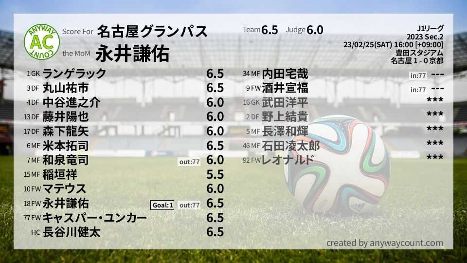 #名古屋グランパス #J1リーグ Sec.2採点