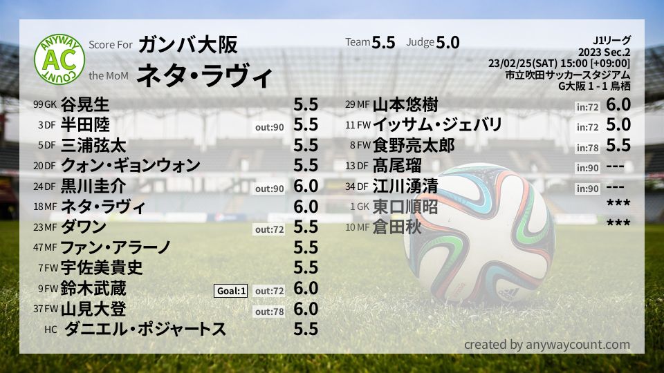 #ガンバ大阪 #J1リーグ Sec.2採点