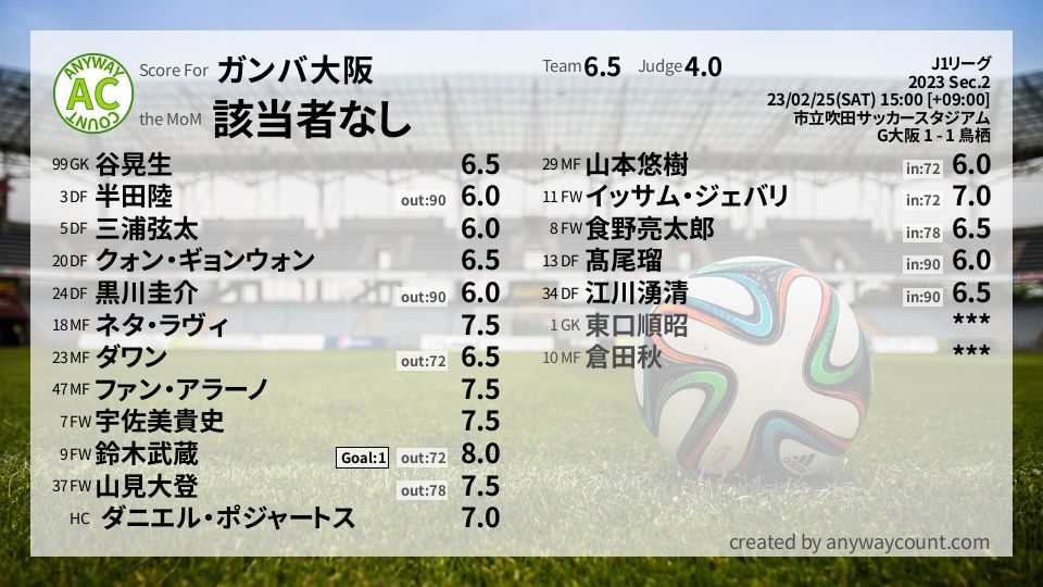 #ガンバ大阪 #J1リーグ Sec.2採点