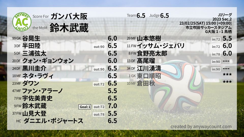 #ガンバ大阪 #J1リーグ Sec.2採点