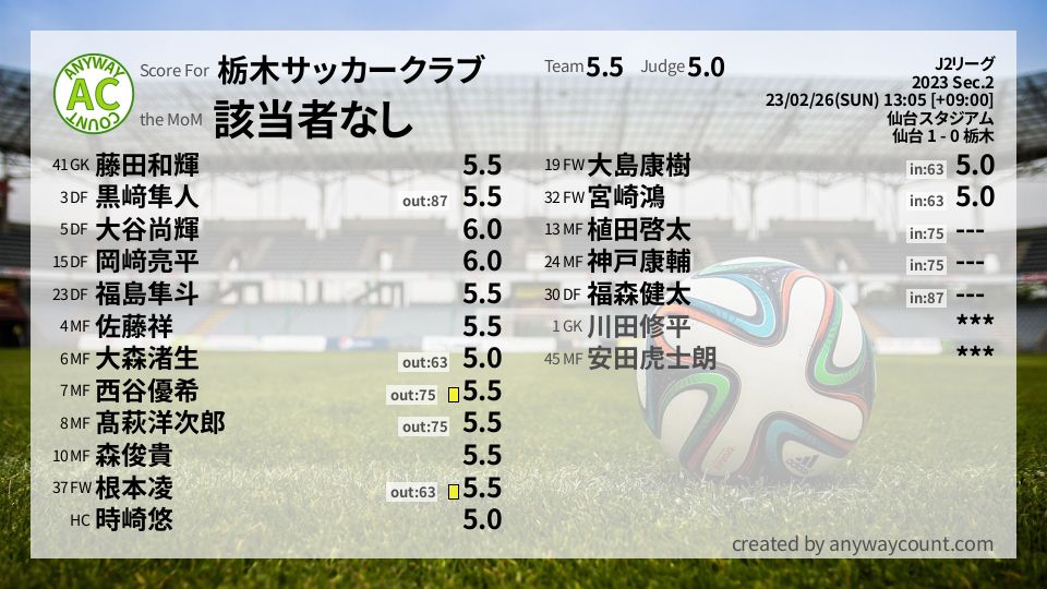 #栃木サッカークラブ #J2リーグ Sec.2採点
