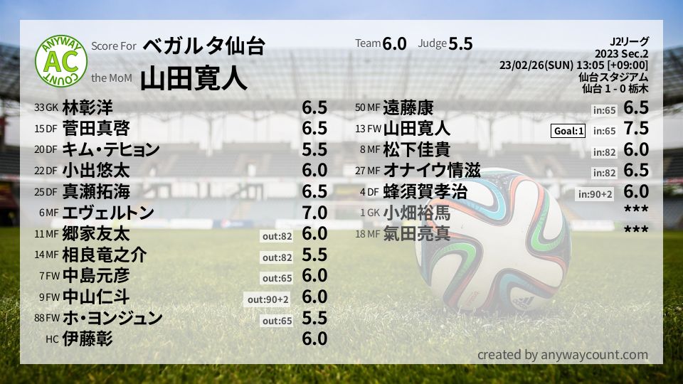 #ベガルタ仙台 #J2リーグ Sec.2採点