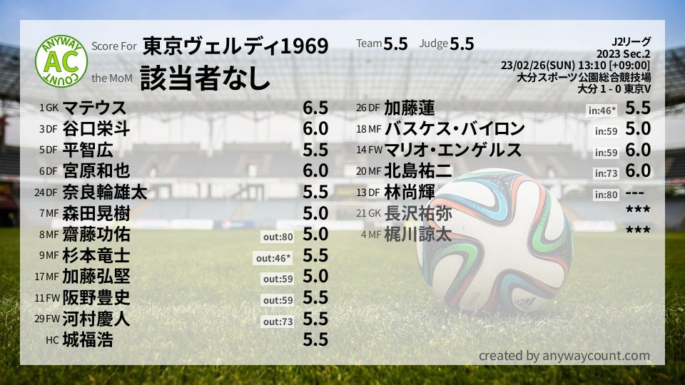 #東京ヴェルディ1969 #J2リーグ Sec.2採点
