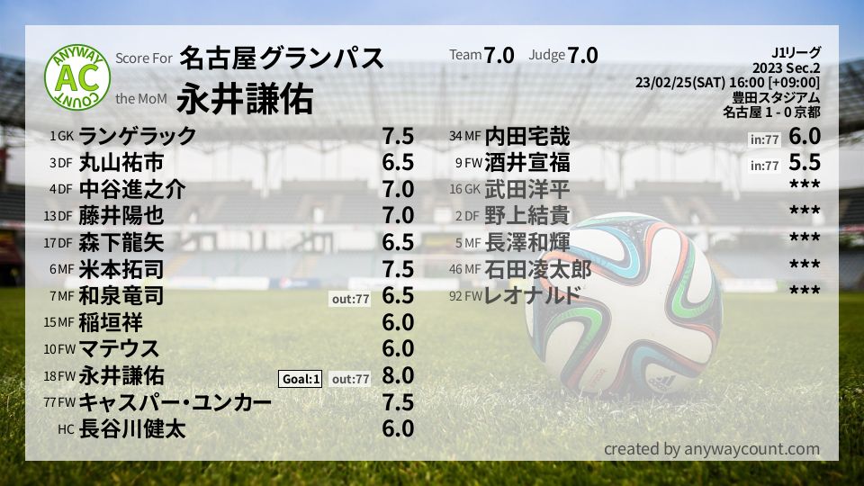 #名古屋グランパス #J1リーグ Sec.2採点