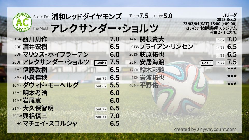 #浦和レッドダイヤモンズ #J1リーグ Sec.3採点