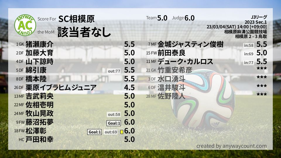 #SC相模原 #J3リーグ Sec.1採点