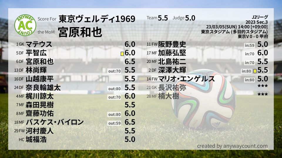 #東京ヴェルディ1969 #J2リーグ Sec.3採点