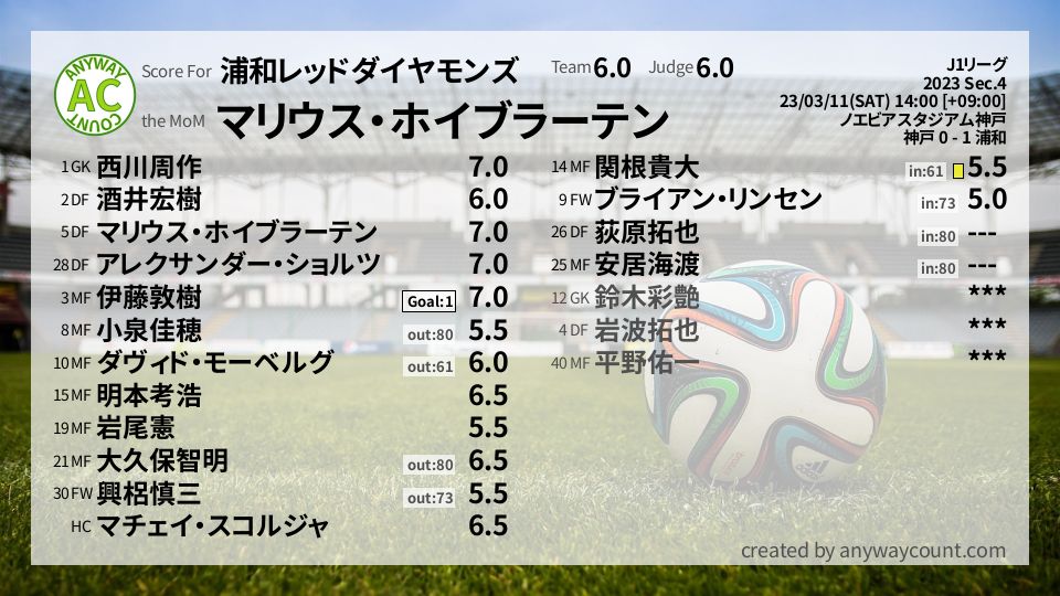 #浦和レッドダイヤモンズ #J1リーグ Sec.4採点