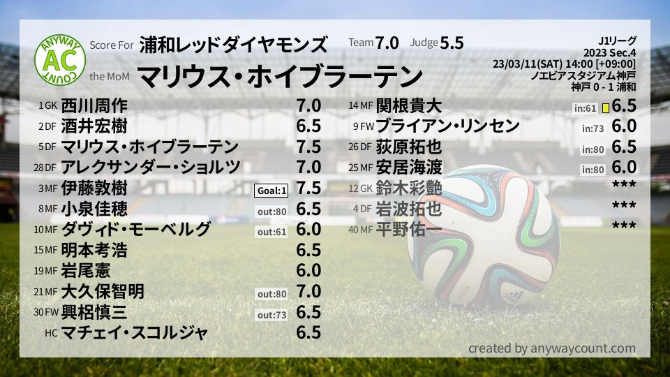#浦和レッドダイヤモンズ #J1リーグ Sec.4採点