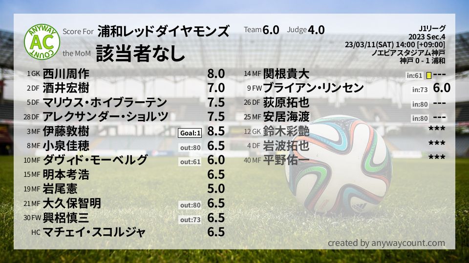 #浦和レッドダイヤモンズ #J1リーグ Sec.4採点