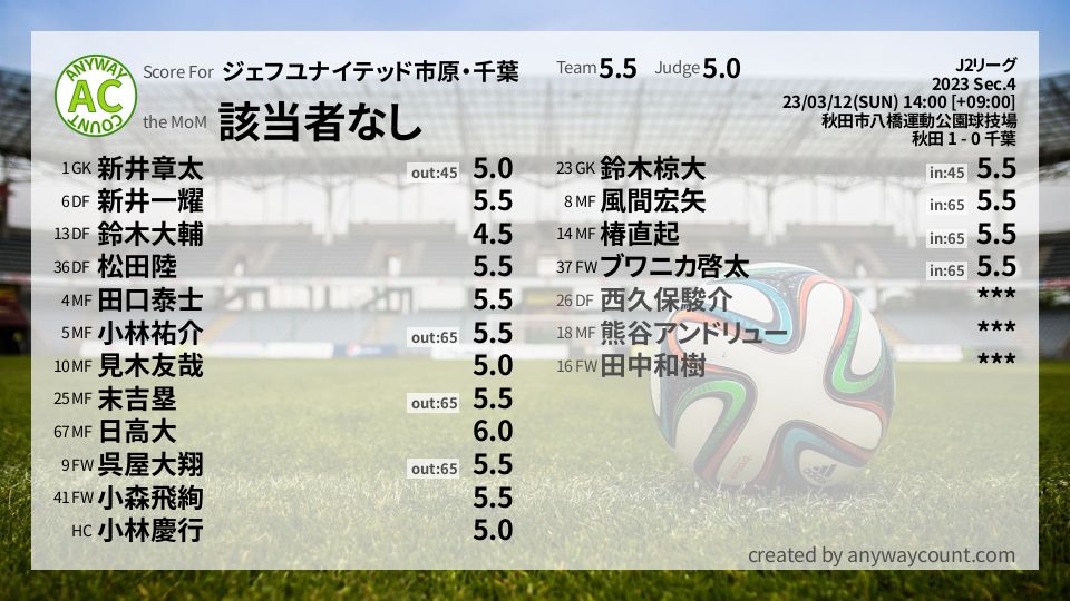 #ジェフユナイテッド市原・千葉 #J2リーグ Sec.4採点