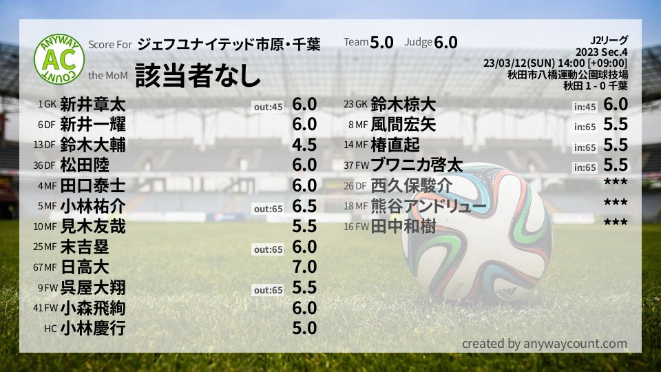 #ジェフユナイテッド市原・千葉 #J2リーグ Sec.4採点